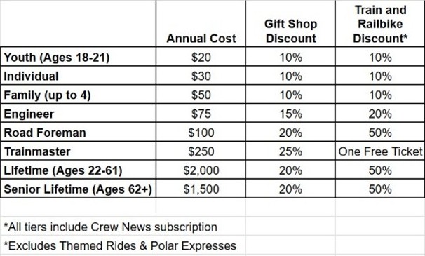 Membership tiers with costs and discounts for gift shop and train rides.
